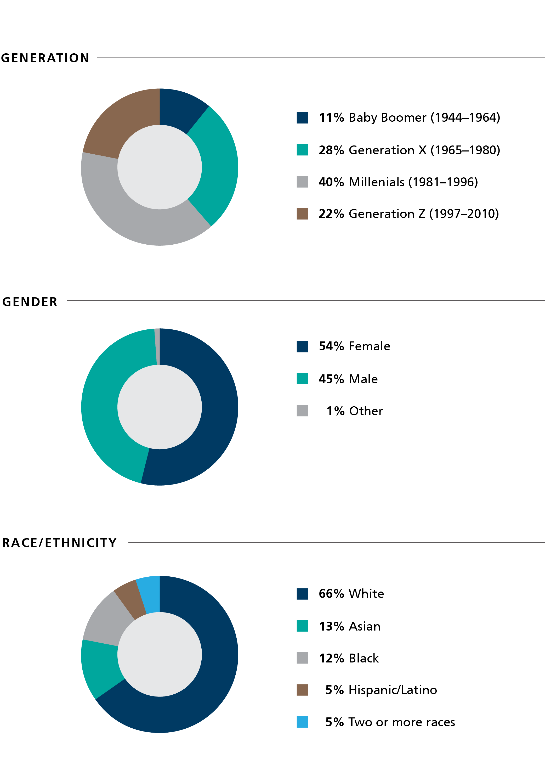 Graphs of demographic breakdowns for U.S. staff