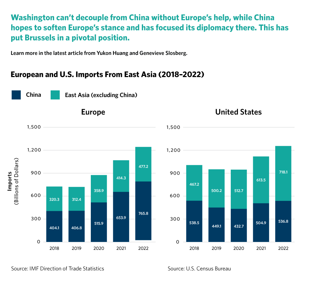 Washington can't decouple from China without Europe's help, while China hopes to soften Europe's stance and has focused its diplomacy there. This has put Brussels in a pivotal position.